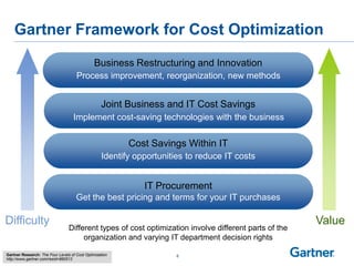 Gartner Framework for Cost Optimization
IT Procurement
Get the best pricing and terms for your IT purchases
Cost Savings Within IT
Identify opportunities to reduce IT costs
Joint Business and IT Cost Savings
Implement cost-saving technologies with the business
Business Restructuring and Innovation
Process improvement, reorganization, new methods
Different types of cost optimization involve different parts of the
organization and varying IT department decision rights
Difficulty Value
8Gartner Research: The Four Levels of Cost Optimization
http://www.gartner.com/resId=860512
 