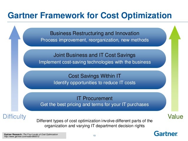 Gartner 2013 it cost optimization strategy, best practices & risks