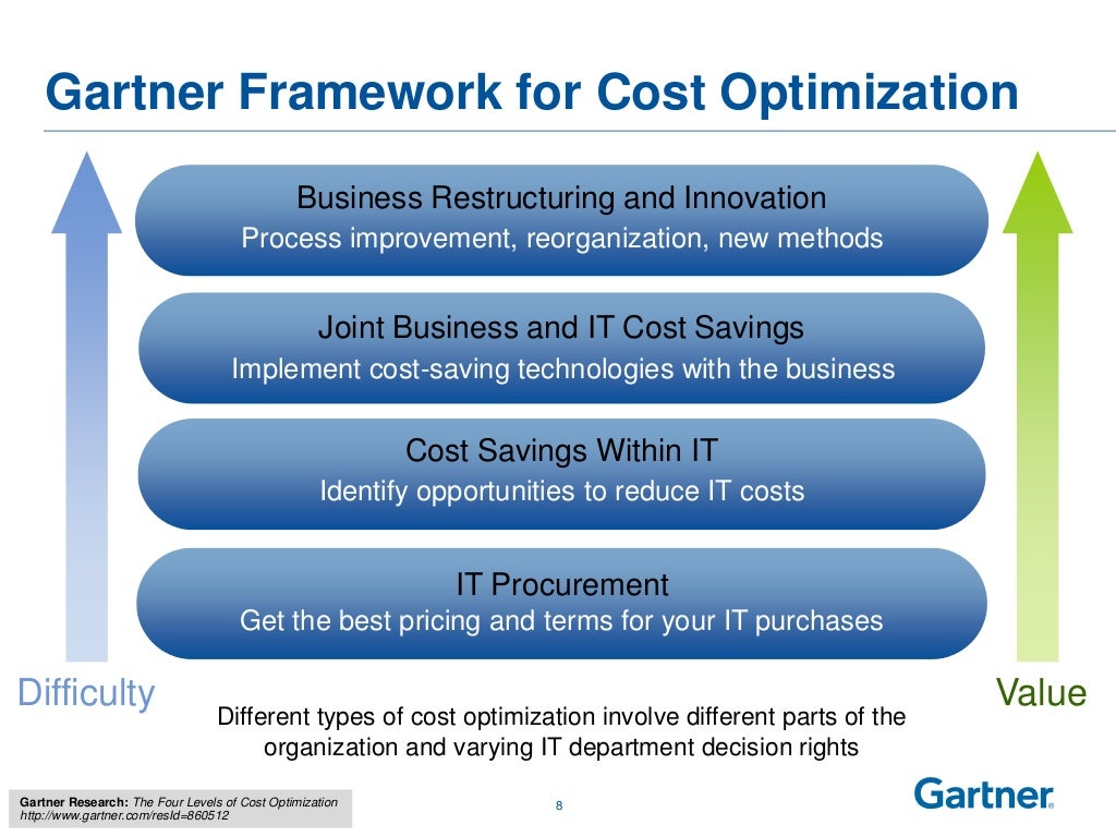 Gartner 2013 it cost optimization strategy, best practices & risks