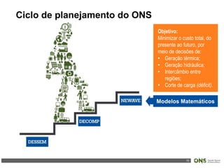 10
médio
prazo
horizonte: 5 anos
etapas: mensais
curto
prazo
horizonte: 2-6 meses
etapas: semanais
programação diária
horizonte: 1 semana
etapas: ½ hora
Objetivo:
Minimizar o custo total, do
presente ao futuro, por
meio de decisões de:
• Geração térmica;
• Geração hidráulica;
• Intercâmbio entre
regiões;
• Corte de carga (déficit).
Modelos Matemáticos
Ciclo de planejamento do ONS
 