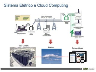 16
Sistema Elétrico e Cloud Computing
Internet
Data Centers
Consumidores
 