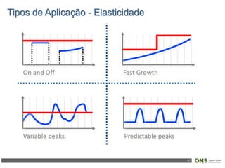 17
Tipos de Aplicação - Elasticidade
 
