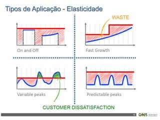 18
Tipos de Aplicação - Elasticidade
 