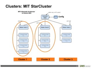 22
Cluster 1 Cluster 2
Clusters: MIT StarCluster
Cluster 3
Config
 