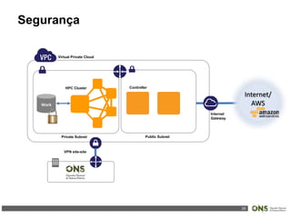 29
Virtual Private Cloud
Work
Private Subnet Public Subnet
HPC Cluster Controller
Internet/
AWS
VPN site-site
Internet
Gateway
Segurança
 