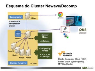 30
Trabalho
(EBS)
Elastic Computer Cloud (EC2)
Elastic Block System (EBS)
MIT StarCluster
500 Gb
Cluster Newave
1 Gbps
10 Gbps
Controlador
Master
Node1
Node3
Node N
Esquema do Cluster Newave/Decomp
Provisiona o
ambiente em
Cluster
Computing
Nodes
3, 5, 7, 9, 11
c3.8xlarge
Master
Node
c3.8xlarge
Node2
Chrome
 