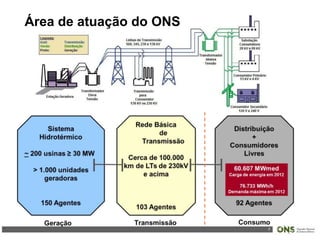 7
Área de atuação do ONS
 