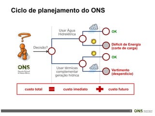 9
Ciclo de planejamento do ONS
Usar Água
Hidrelétrica
Usar térmicas
complementar
geração hídrica
OK
Déficit de Energia
(corte de carga)
Vertimento
(desperdício)
OK
Decisão?
custo imediato custo futurocusto total
 