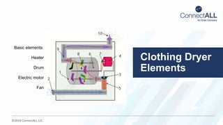 ©2018 ConnectALL LLC
Basic elements:
Heater
Drum
Electric motor
Fan
Clothing Dryer
Elements
 