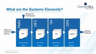 ©2018 ConnectALL LLC
PMO
DEV
QA
OPS
Requirements
Defect
User Story
Defect
Deployment
Package
Release
Package
Working
Software
Request for
the Business
Defect for
Customer
Service
What are the Systems Elements?
 