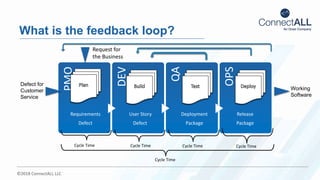 ©2018 ConnectALL LLC
PMO
DEV
QA
OPS
What is the feedback loop?
Request for
the Business
Cycle Time
Requirements
Defect
User Story
Defect
Deployment
Package
Release
Package
Defect for
Customer
Service
z
Cycle Time Cycle Time Cycle Time Cycle Time
Working
Software
 