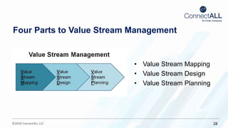 ©2018 ConnectALL LLC 28
Four Parts to Value Stream Management
• Value Stream Mapping
• Value Stream Design
• Value Stream Planning
 