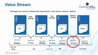 ©2018 ConnectALL LLC
Value Stream
PMO
Packages are common artifacts like requirements. user stories, features, defects
DEV
QA
OPS
Work
Package
Test
Package
Release
Package
Cycle Time
Cycle Time Cycle Time
Cycle Time
Cycle Time
Wait Time Wait Time Wait Time
60 Days 30 Days 30 Days 30 Days10 Days 20 Days 45 Days
Plan view
Tools Jira Silk ServiceNow
 