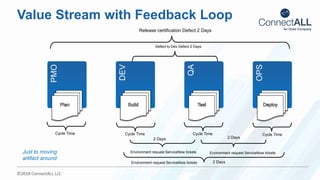 ©2018 ConnectALL LLC
Value Stream with Feedback Loop
PMO
DEV
QA
OPS
Release certification Defect 2 Days
Defect to Dev Defect 2 Days
Cycle Time Cycle Time Cycle TimeCycle Time
Environment request ServiceNow tickets
2 Days
Environment request ServiceNow tickets 2 Days
Environment request ServiceNow tickets
2 Days
Just to moving
artifact around
 