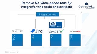 ©2018 ConnectALL LLC
Remove No Value added time by
integration the tools and artifacts
 