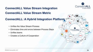 ©2018 ConnectALL LLC 36
ConnectALL Value Stream Integration
• Unifies the Value Stream Process
• Eliminates time and errors between Process Steps
• Unifies teams
• Creates a Culture of Cooperation
ConnectALL Value Stream Metric
ConnectALL: A Hybrid Integration Platform
 