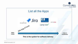 ©2018 ConnectALL LLC
List all the Apps
This is the system for software delivery
Work
Intake
Code in
Production
 