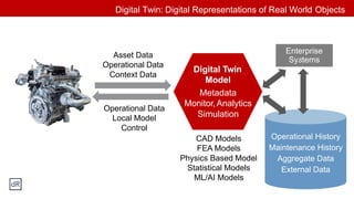 Asset Data
Operational Data
Context Data
Operational Data
Local Model
Control
Enterprise
Systems
CAD Models
FEA Models
Physics Based Model
Statistical Models
ML/AI Models
Operational History
Maintenance History
Aggregate Data
External Data
Digital Twin
Model
Metadata
Monitor,Analytics
Simulation
Digital Twin: Digital Representations of Real World Objects
 