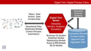 Status Data
Activity Data
Context Data
Operational Data
Distributed Models
Control (Process
Automation)
Internal &
External
Systems
Business Op System
DititalOps Models
Relationship Models
Rules & RPA Models
ML/AI Models
Transaction Records
Process History
Approval Logs
Aggregate Data
Digital Twin: Digital Process Twins
Digital Twin
Model
Metadata
Monitor,Analytics
Simulation
 
