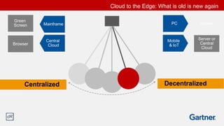 Cloud to the Edge: What is old is new again
DecentralizedCentralized
Mainframe
Green
Screen PC Server
Central
CloudBrowser
Server or
Central
Cloud
Mobile
& IoT
 