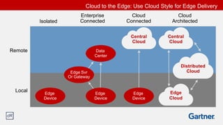 Cloud to the Edge: Use Cloud Style for Edge Delivery
Edge
Device
Isolated
Data
Center
Enterprise
Connected
Remote
Local
Edge
Device
Cloud
Connected
Central
Cloud
Cloud
Architected
Central
Cloud
Distributed
Cloud
Edge
Cloud
Edge
Device
Edge Svr
Or Gateway
 