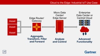Edge Router/
Gateway
Aggregate,
Transform, Filter
and Forward
Enterprise
Data Center or
Central Cloud
Advanced
Functionality
Analyze
and Control
Micro Data
Center/
Edge Server
Cloud to the Edge: Industrial IoT Use Case
Asset
Asset
Asset
 