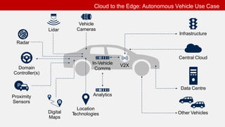 Vehicle
CamerasLidar
Radar
Domain
Controller(s)
Analytics
In-Vehicle
Comms
Location
TechnologiesDigital
Maps
Infrastructure
Central Cloud
Data Centre
V2X
Other Vehicles
Proximity
Sensors
P
Cloud to the Edge: Autonomous Vehicle Use Case
A
B
 