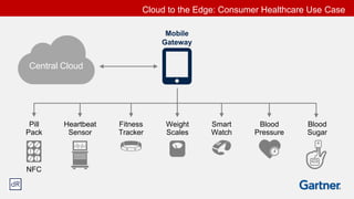 Mobile
Gateway
NFC
Pill Heartbeat Fitness Weight Smart Blood Blood
Pack Sensor Tracker Scales Watch Pressure Sugar
Cloud to the Edge: Consumer Healthcare Use Case
Central Cloud
 