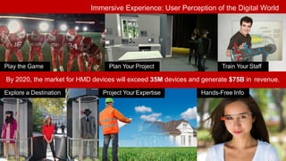 Project Your ExpertiseExplore a Destination Hands-Free Info
Play the Game Plan Your Project Train Your Staff
Immersive Experience: User Perception of the Digital World
By 2020, the market for HMD devices will exceed 35M devices and generate $75B in revenue.
 