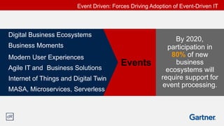 Events
Digital Business Ecosystems
Business Moments
Modern User Experiences
Agile IT and Business Solutions
Internet of Things and Digital Twin
MASA, Microservices, Serverless
Event Driven: Forces Driving Adoption of Event-Driven IT
By 2020,
participation in
80% of new
business
ecosystems will
require support for
event processing.
 
