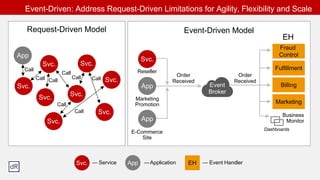 Order
Received
Business
Monitor
Dashboards
E-Commerce
Site
Event-Driven Model
App
Marketing
Promotion
Order
Received
EH
Event-Driven: Address Request-Driven Limitations for Agility, Flexibility and Scale
Request-Driven Model
Call
Svc.
App
Svc.
Svc.
Svc.
Svc.
Svc.
Svc.
Svc.
Call
Call
CallCall
Call
Call
Call
— Service —Application — Event HandlerSvc. App EH
Fraud
Control
Fulfillment
Billing
Marketing
Event
Broker
App
Svc.
Reseller
 