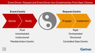 Sense Notify
Fluid
Unscheduled
Unstructured
Flexible Action-Centric
Event-Centric
Engage Implement
Rigid
Orchestrated
Structured
Controlled Data-Centric
Request-Centric
Event-Driven: Request and Event-Driven Are Complimentary First-Class Citizens
 