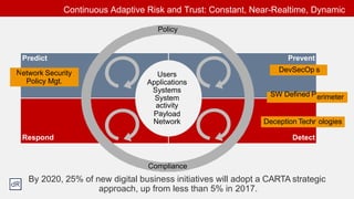 Continuous Adaptive Risk and Trust: Constant, Near-Realtime, Dynamic
Respond Detect
Predict Prevent
Policy
Users
Applications
Systems
System
activity
oadPayl
Network
sDevSecOpNetwork Security
Policy Mgt.
erimeterSW Defined P
Deception Techn ologies
Compliance
By 2020, 25% of new digital business initiatives will adopt a CARTA strategic
approach, up from less than 5% in 2017.
 