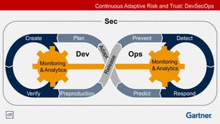 Create
Verify
Plan
Preproduction
Prevent Detect
Predict Respond
OpsDev
Monitoring
&Analytics
Continuous Adaptive Risk and Trust: DevSecOps
Sec
Monitoring
&Analytics
 