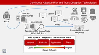 Four Styles of Deception — The Deception Stack
Network Endpoint Application Data
Lower Higher
Deceit Difficulty
Continuous Adaptive Risk and Trust: Deception Technologies
Threat
Actor
Alerts
Lures and
Breadcrumbs
Real
Assets
Decoys
Threat Detection and
Response
Traditional Monitoring Tools
(SIEM, IDS, Etc.)
Honeytokens
 