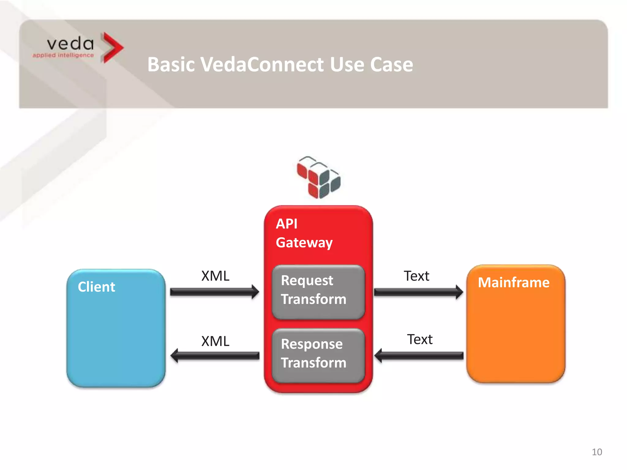 Basic VedaConnect Use Case
10
Mainframe
API
Gateway
Request
Transform
Response
Transform
Client
XML
XML Text
Text
 
