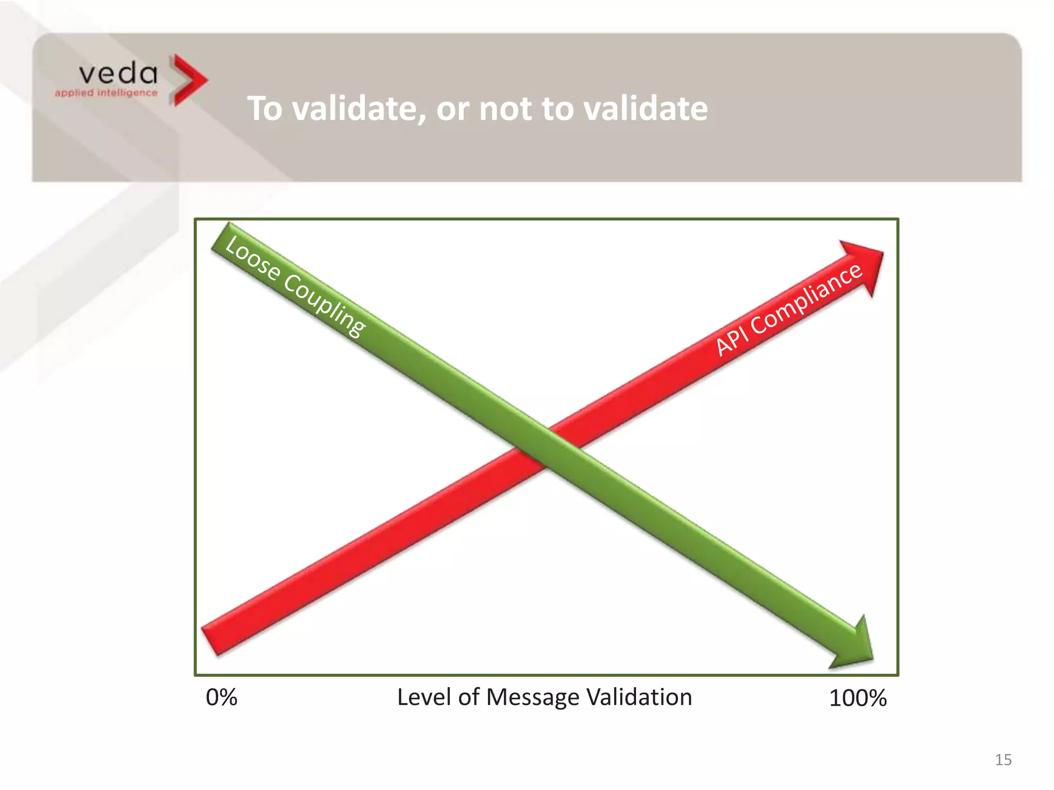 To validate, or not to validate
15
Level of Message Validation0% 100%
 