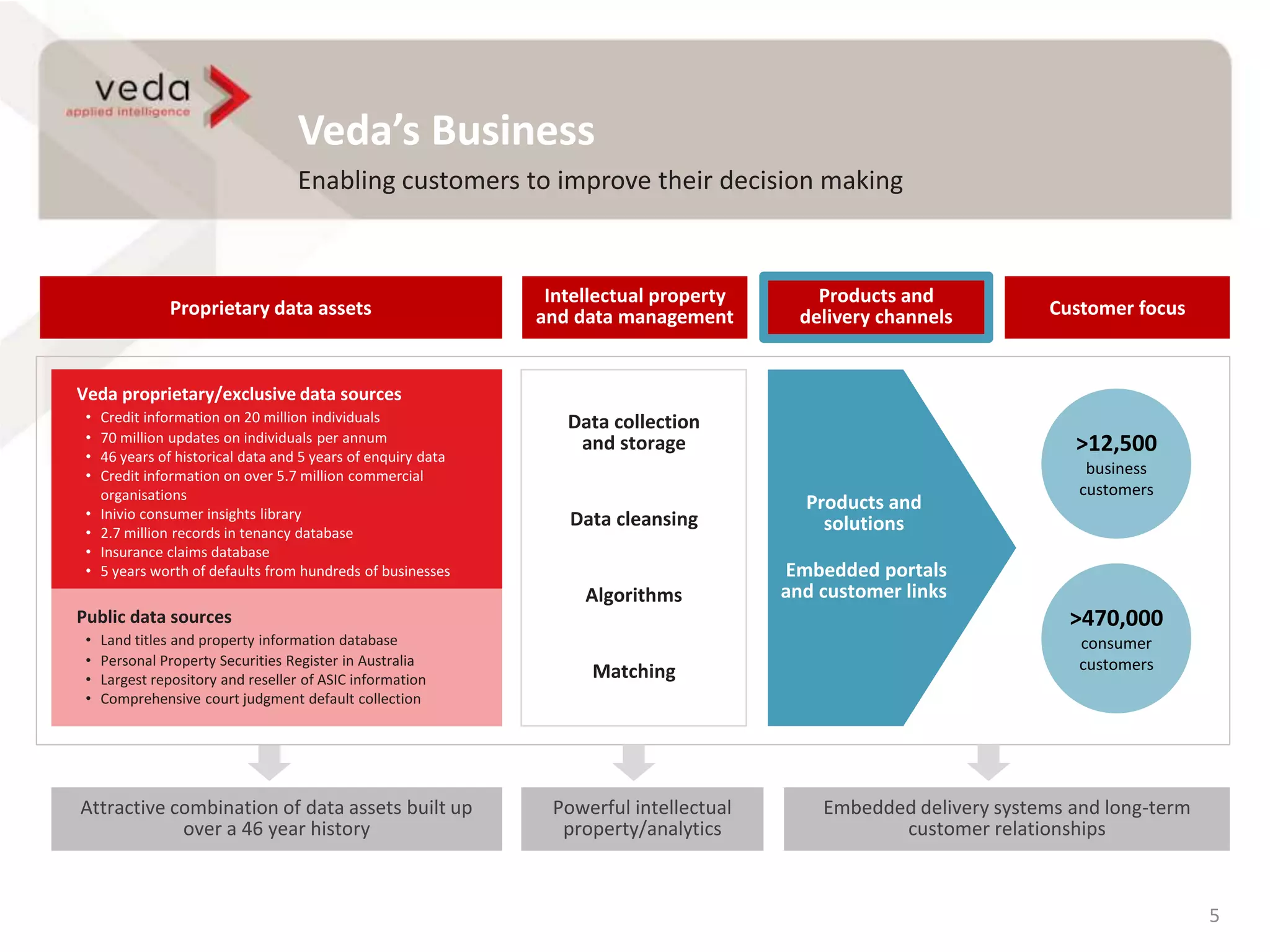Veda’s Business
Enabling customers to improve their decision making
5
Proprietary data assets
Products and
delivery channels
Intellectual property
and data management
Attractive combination of data assets built up
over a 46 year history
Data collection
and storage
Data cleansing
Algorithms
Matching
Customer focus
Veda proprietary/exclusive data sources
• Credit information on 20 million individuals
• 70 million updates on individuals per annum
• 46 years of historical data and 5 years of enquiry data
• Credit information on over 5.7 million commercial
organisations
• Inivio consumer insights library
• 2.7 million records in tenancy database
• Insurance claims database
• 5 years worth of defaults from hundreds of businesses
Embedded delivery systems and long-term
customer relationships
Powerful intellectual
property/analytics
Products and
solutions
Embedded
portals and
customer linksPublic data sources
• Land titles and property information database
• Personal Property Securities Register in Australia
• Largest repository and reseller of ASIC information
• Comprehensive court judgment default collection
>12,500
business
customers
>470,000
consumer
customers
Products and
solutions
Embedded portals
and customer links
 