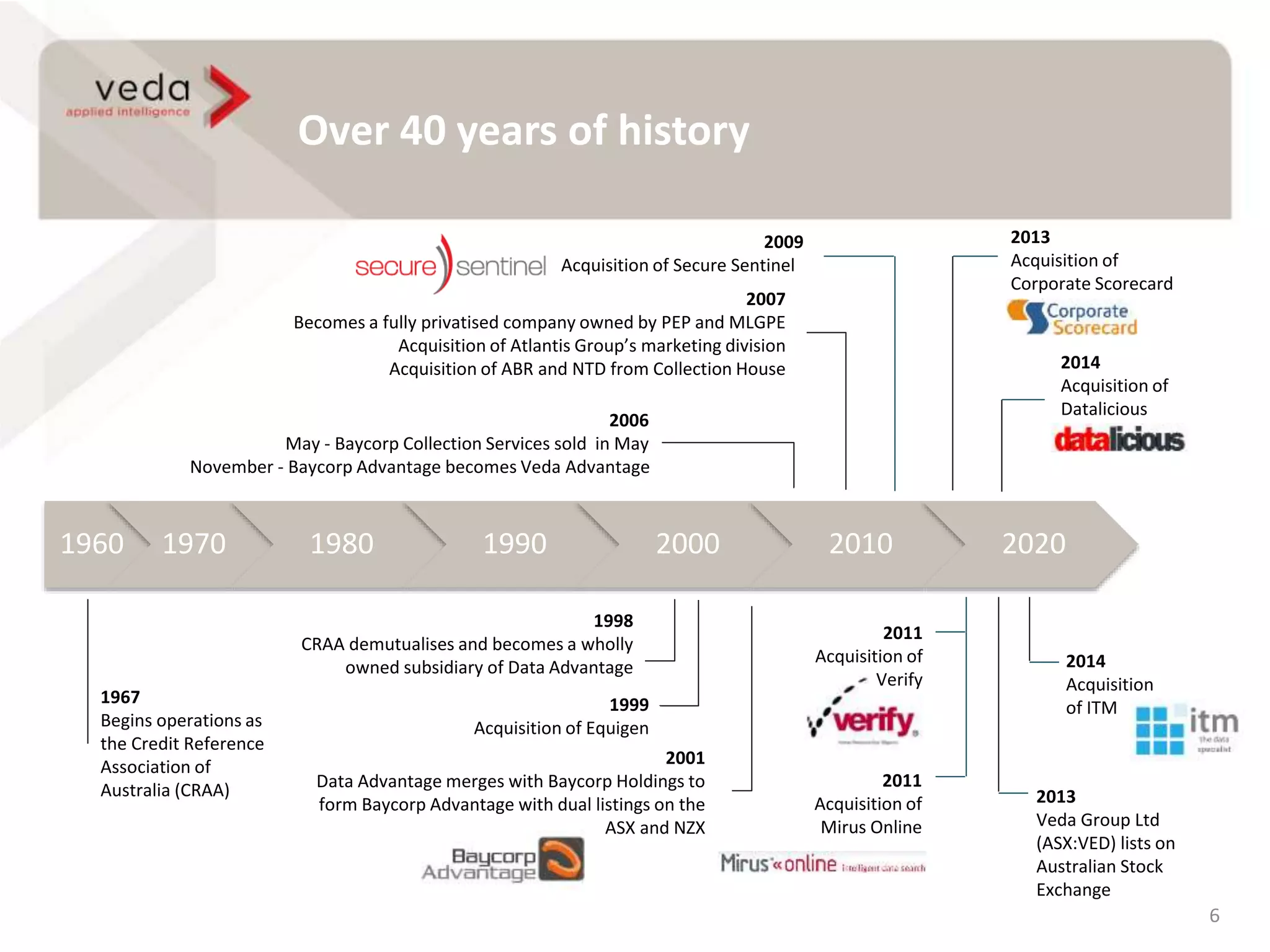 Over 40 years of history
6
1960 1970 1980 1990 2000 2010 2020
1967
Begins operations as
the Credit Reference
Association of
Australia (CRAA)
2001
Data Advantage merges with Baycorp Holdings to
form Baycorp Advantage with dual listings on the
ASX and NZX
1998
CRAA demutualises and becomes a wholly
owned subsidiary of Data Advantage
2006
May - Baycorp Collection Services sold in May
November - Baycorp Advantage becomes Veda Advantage
2007
Becomes a fully privatised company owned by PEP and MLGPE
Acquisition of Atlantis Group’s marketing division
Acquisition of ABR and NTD from Collection House
2011
Acquisition of
Mirus Online
2009
Acquisition of Secure Sentinel
2011
Acquisition of
Verify
1999
Acquisition of Equigen
2013
Acquisition of
Corporate Scorecard
2013
Veda Group Ltd
(ASX:VED) lists on
Australian Stock
Exchange
2014
Acquisition of
Datalicious
2014
Acquisition
of ITM
 