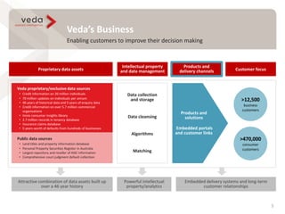 Veda’s Business
Enabling customers to improve their decision making
5
Proprietary data assets
Products and
delivery channels
Intellectual property
and data management
Attractive combination of data assets built up
over a 46 year history
Data collection
and storage
Data cleansing
Algorithms
Matching
Customer focus
Veda proprietary/exclusive data sources
• Credit information on 20 million individuals
• 70 million updates on individuals per annum
• 46 years of historical data and 5 years of enquiry data
• Credit information on over 5.7 million commercial
organisations
• Inivio consumer insights library
• 2.7 million records in tenancy database
• Insurance claims database
• 5 years worth of defaults from hundreds of businesses
Embedded delivery systems and long-term
customer relationships
Powerful intellectual
property/analytics
Products and
solutions
Embedded
portals and
customer linksPublic data sources
• Land titles and property information database
• Personal Property Securities Register in Australia
• Largest repository and reseller of ASIC information
• Comprehensive court judgment default collection
>12,500
business
customers
>470,000
consumer
customers
Products and
solutions
Embedded portals
and customer links
 