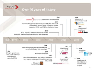 Over 40 years of history
6
1960 1970 1980 1990 2000 2010 2020
1967
Begins operations as
the Credit Reference
Association of
Australia (CRAA)
2001
Data Advantage merges with Baycorp Holdings to
form Baycorp Advantage with dual listings on the
ASX and NZX
1998
CRAA demutualises and becomes a wholly
owned subsidiary of Data Advantage
2006
May - Baycorp Collection Services sold in May
November - Baycorp Advantage becomes Veda Advantage
2007
Becomes a fully privatised company owned by PEP and MLGPE
Acquisition of Atlantis Group’s marketing division
Acquisition of ABR and NTD from Collection House
2011
Acquisition of
Mirus Online
2009
Acquisition of Secure Sentinel
2011
Acquisition of
Verify
1999
Acquisition of Equigen
2013
Acquisition of
Corporate Scorecard
2013
Veda Group Ltd
(ASX:VED) lists on
Australian Stock
Exchange
2014
Acquisition of
Datalicious
2014
Acquisition
of ITM
 