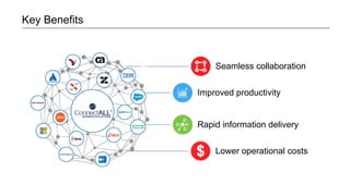 Key Benefits
Seamless collaboration
Improved productivity
Rapid information delivery
Lower operational costs
 