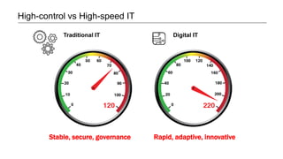 High-control vs High-speed IT
Traditional IT
Rapid, adaptive, innovativeStable, secure, governance
Digital IT
 