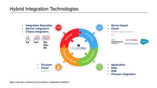 Hybrid Integration Technologies
Blue ones are covered by ConnectALL Integration Platform
• On-prem
• Cloud
• Hybrid
• Integration Specialist
• Ad-hoc integrators
• Citizen integrators
• Server-based
• Cloud
• Mobile Applications
• IoT
• Application
• Data
• B2B
• Process integration
EA Dev QA,
Ops,
Biz
 