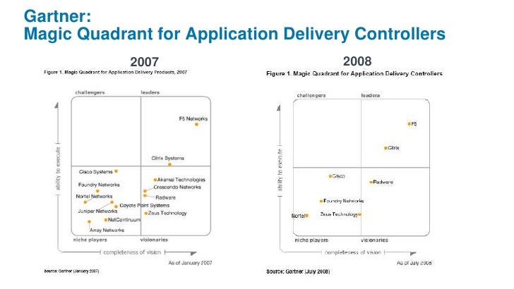 Gartner Adc Mq Slides (2009)