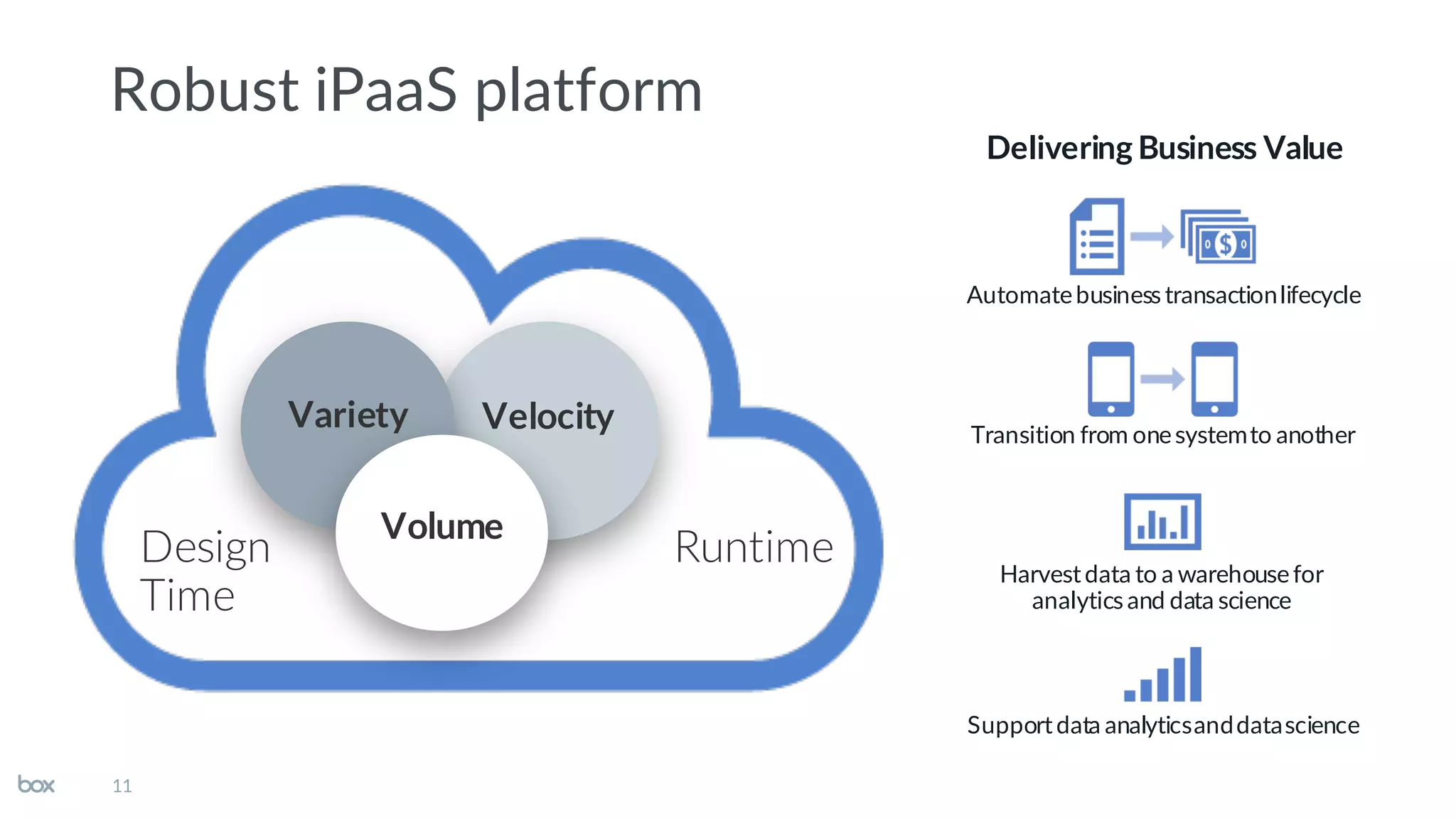Robust iPaaS platform
11
VelocityVariety
Volume
Transition from onesystemto another
Delivering Business Value
Automatebusiness transactionlifecycle
Supportdata analyticsanddatascience
Harvestdata to a warehousefor
analytics and data science
Design
Time
Runtime