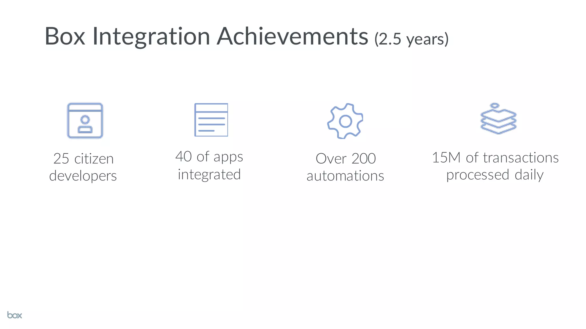 Box Integration Achievements (2.5 years)
Over 200
automations
25 citizen
developers
40 of apps
integrated
15M of transactions
processed daily