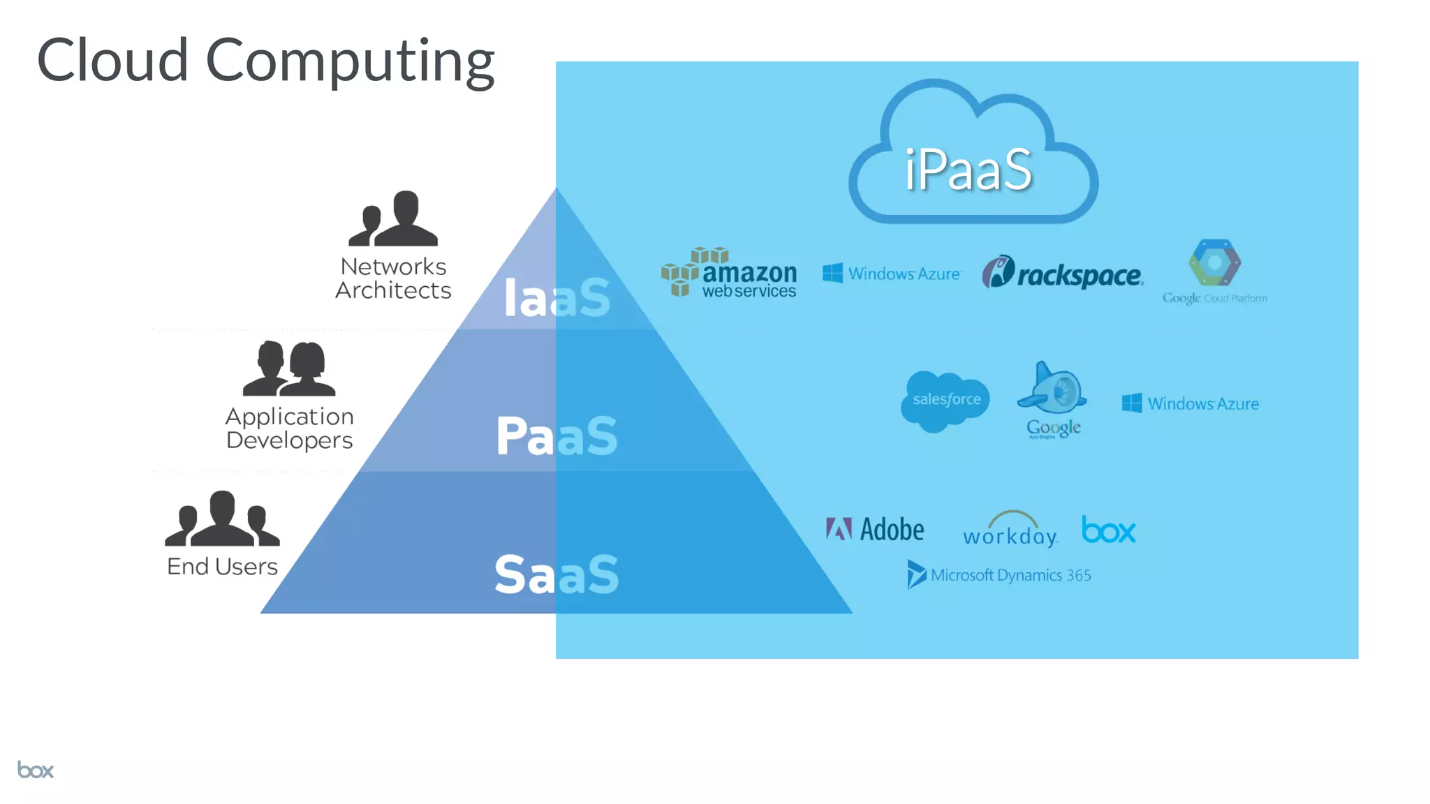 Cloud Computing
iPaaS