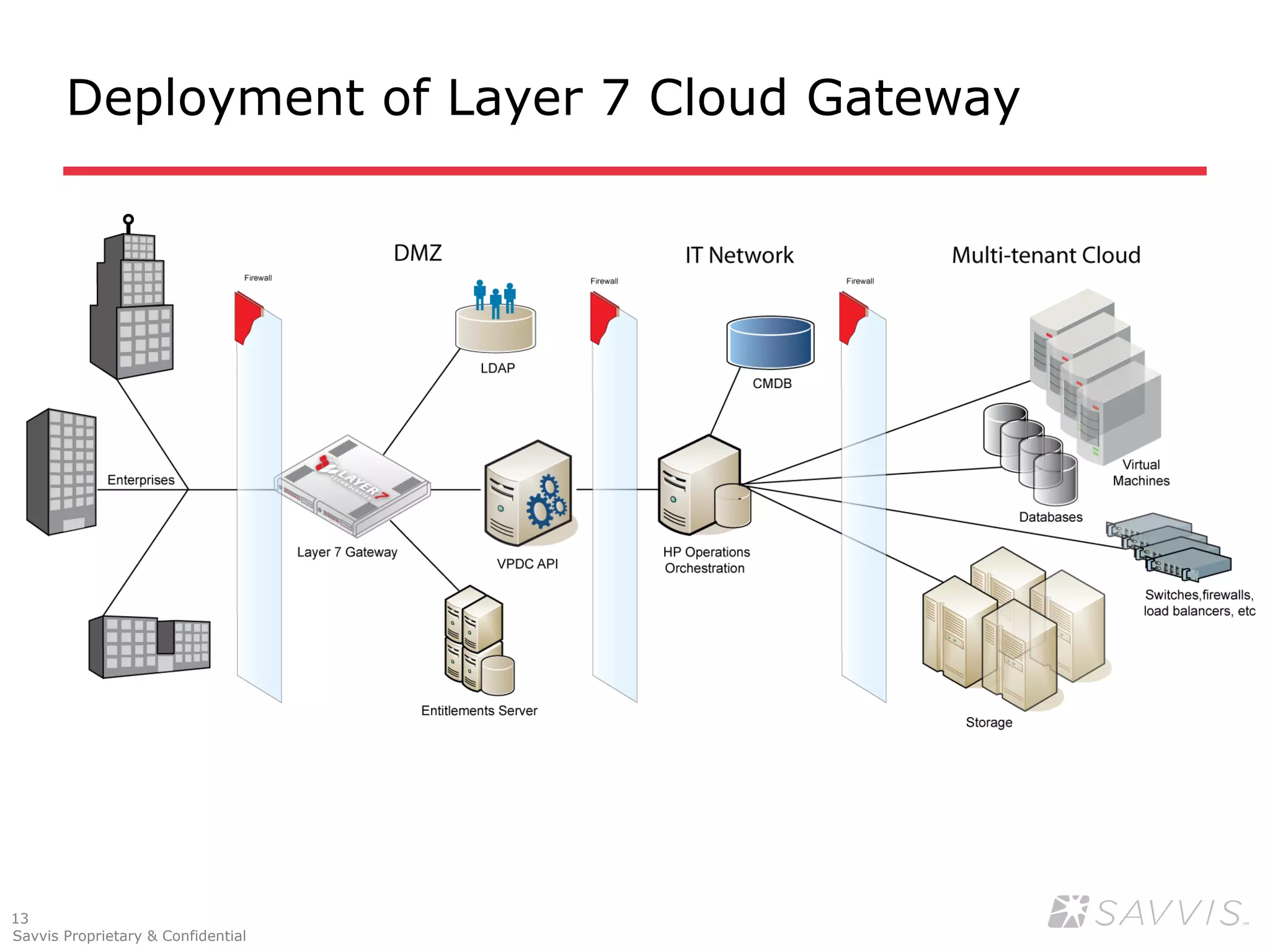 Deployment of Layer 7 Cloud Gateway




13
Savvis Proprietary & Confidential
 