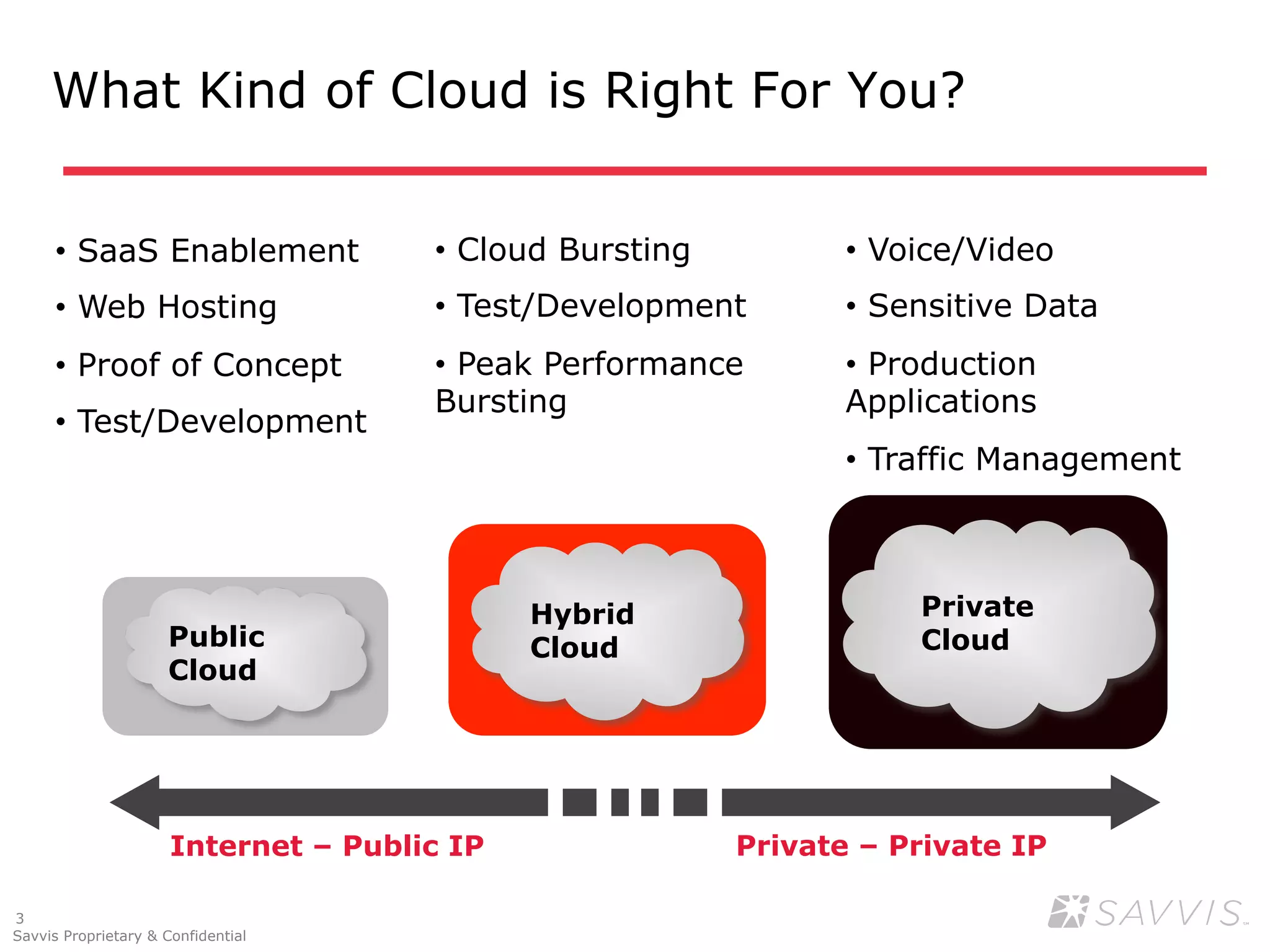 What Kind of Cloud is Right For You?


     •  SaaS Enablement               •  Cloud Bursting          •  Voice/Video
     •  Web Hosting                   •  Test/Development        •  Sensitive Data
     •  Proof of Concept              •  Peak Performance        •  Production
                                      Bursting                   Applications
     •  Test/Development
                                                                 •  Traffic Management



                                             Hybrid              Private
                                                                     Private
                     Public                  Cloud                   Cloud
                                                                 Cloud
                     Cloud




                      Internet – Public IP                Private – Private IP

3
Savvis Proprietary & Confidential
 